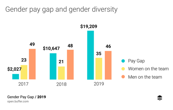 research on gender wage gaps