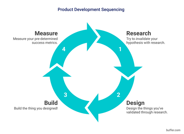 How We Built a Product That Earns Over $500,000 Annually in Two Years