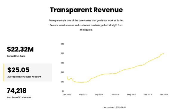 introducing-the-public-buffer-revenue-dashboard