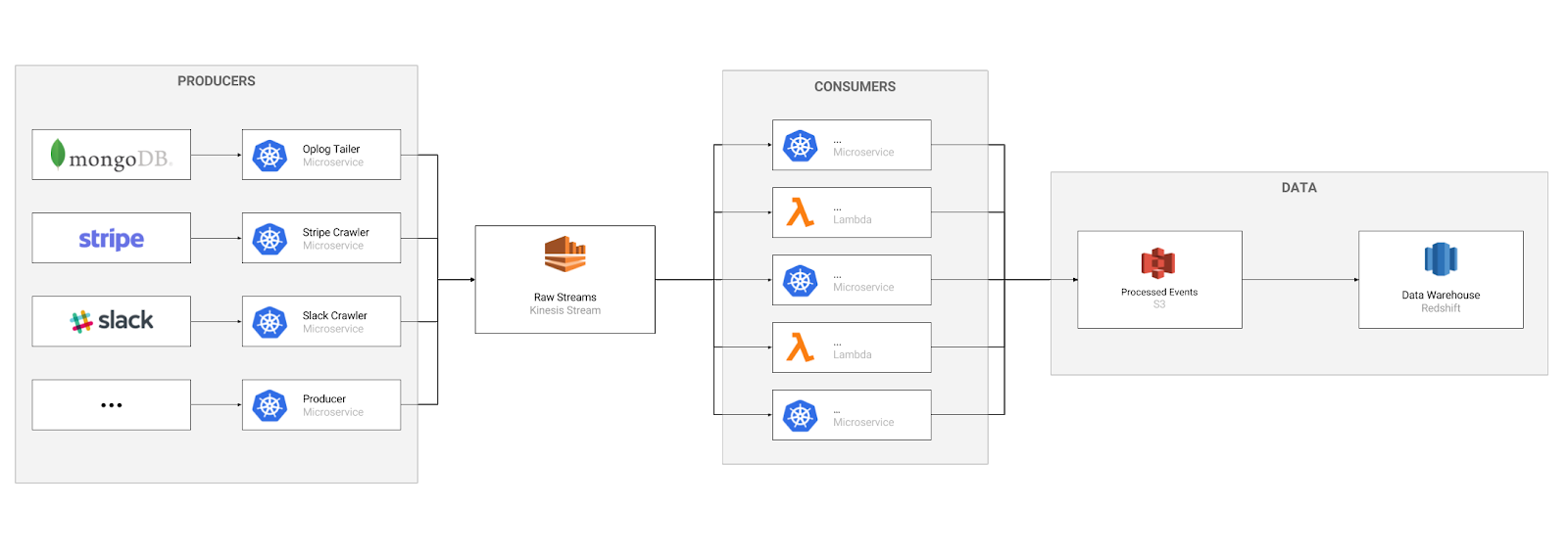 Buffer Unified Data Architecture