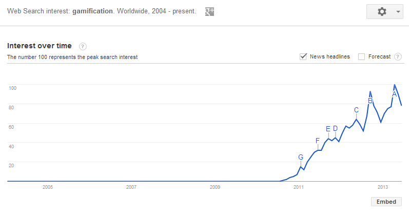 brain playing games gamification-google-trends