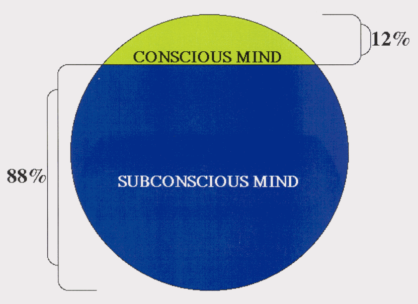 Conscious mind versus subconscious mind