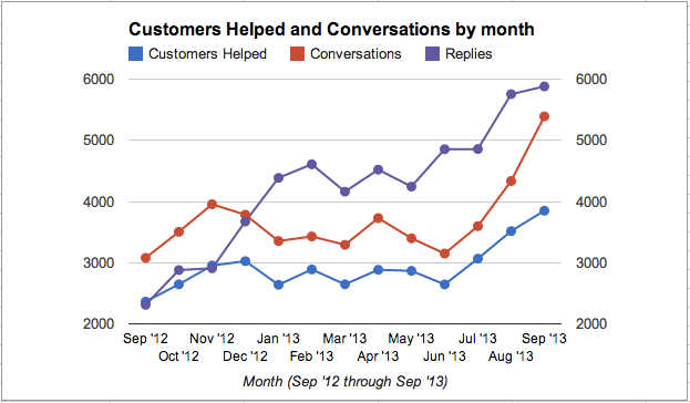 Email volume 1 year