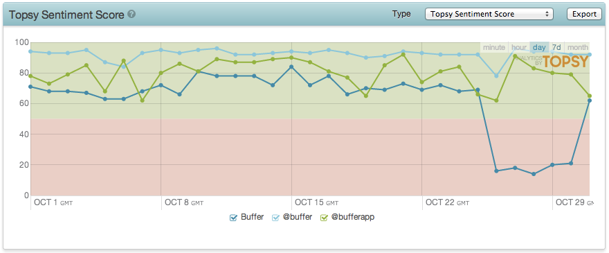 Twitter Sentiment October