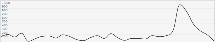 Tweet Volume October