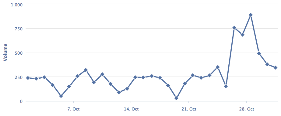 Email Volume October