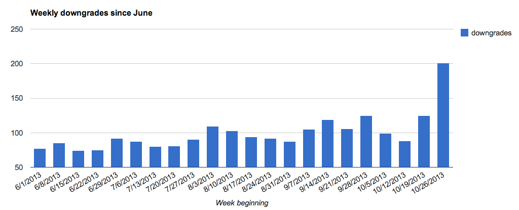 buffer weekly downgrades