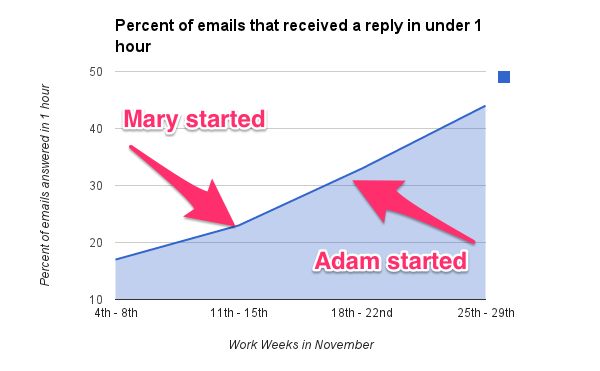 November speed by work week