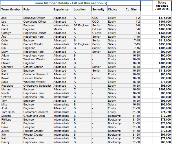 buffer salaries