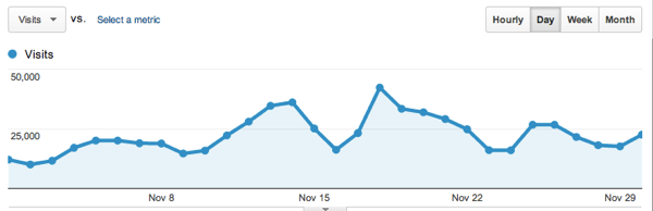 nov traffic