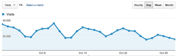 oct traffic