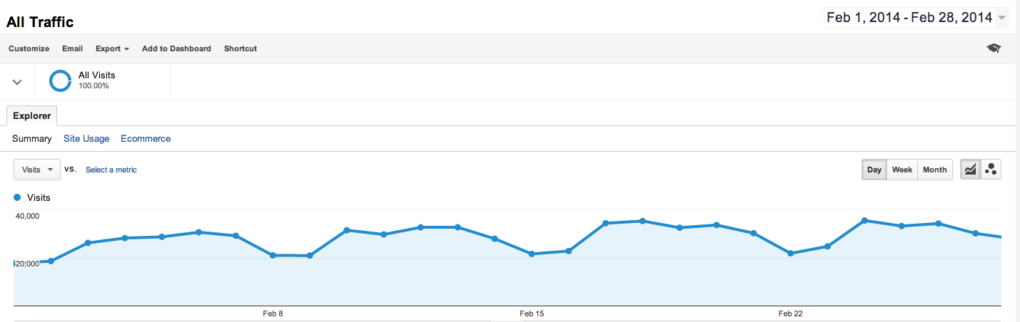 Feb 2014 blog traffic graph