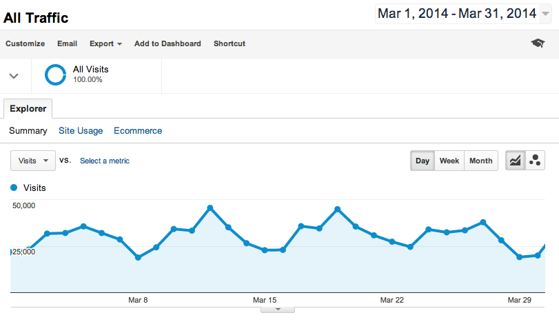 Buffer blog traffic March 2014