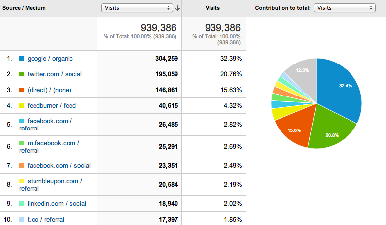 Referral sources