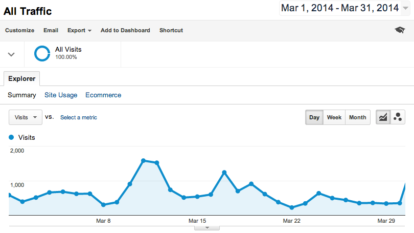 Open blog traffic - March 2014