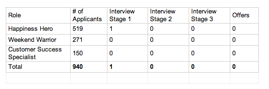 March 2014 happiness hiring Buffer