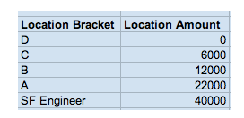 Engineer salary schedule