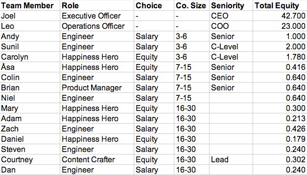 current equity