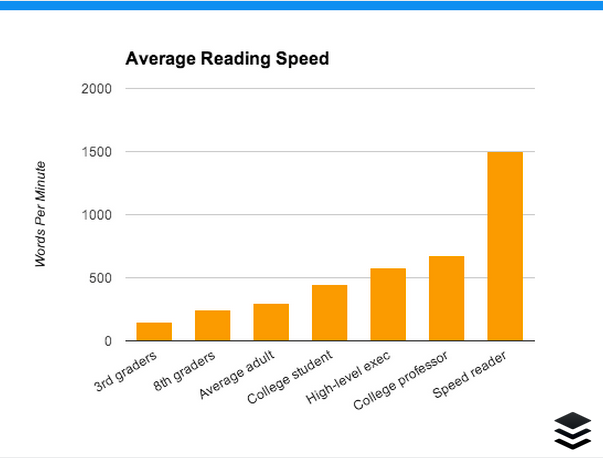 staples speed reader test