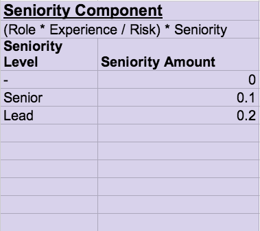 equity breakdown