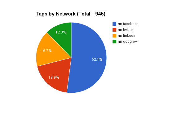 Tags by Network