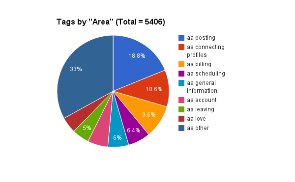 Tags by Area