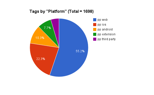 Tags by Platform