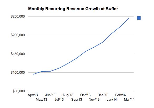 Buffer MMR