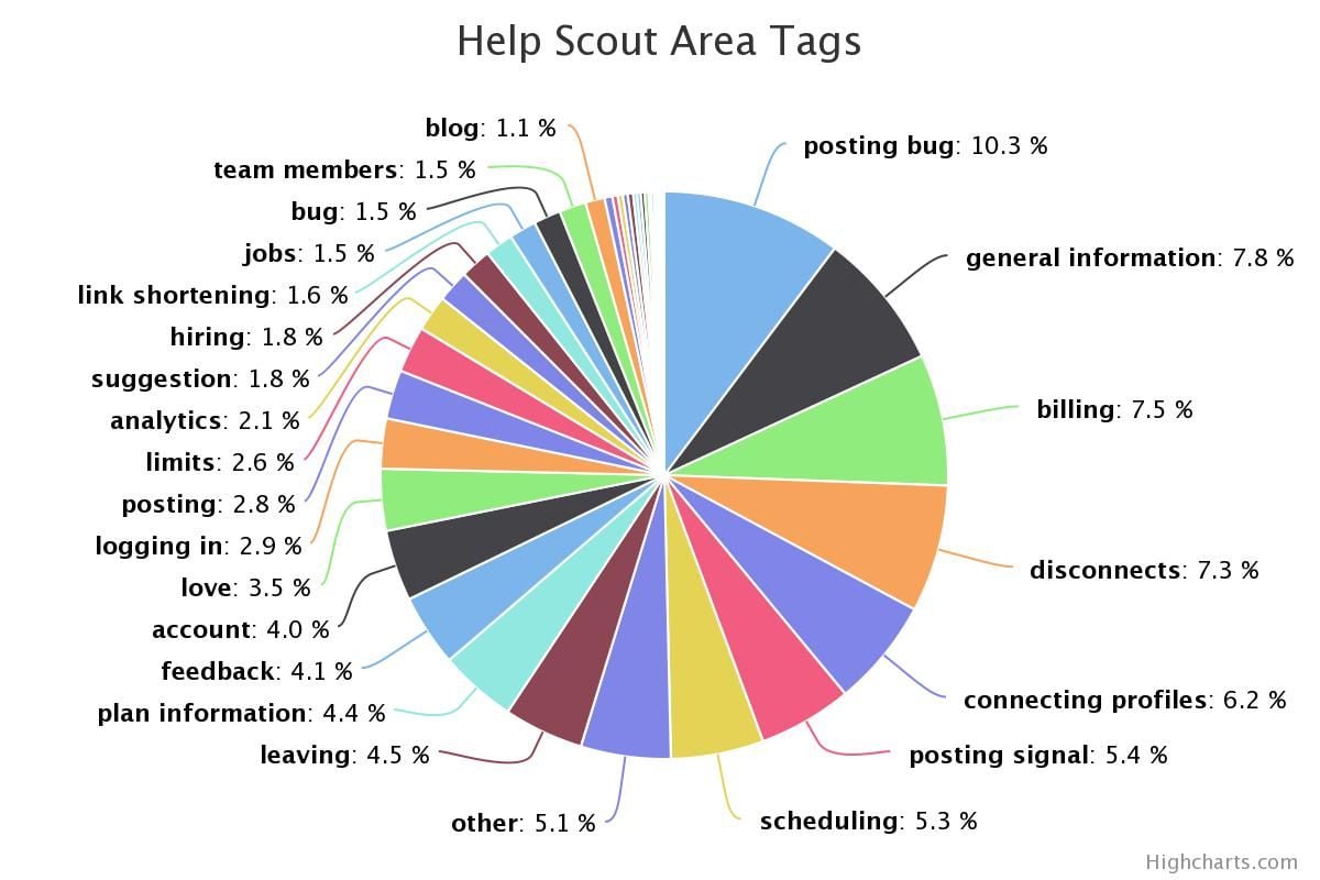 Help Scout Tags