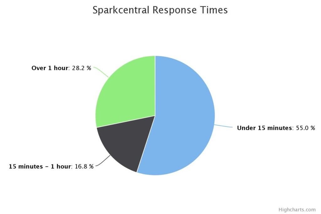 Sparkcentral Happiness numbers May