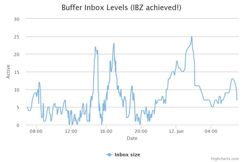 Inbox zero Happiness May