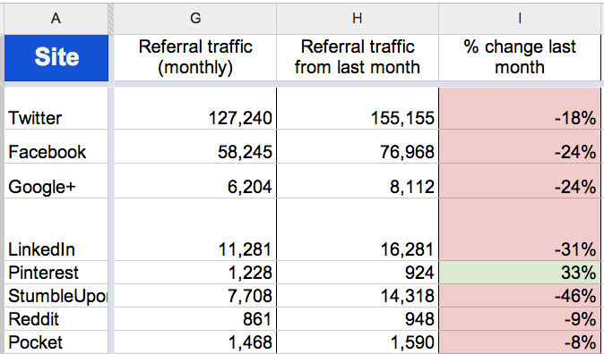 June social traffic