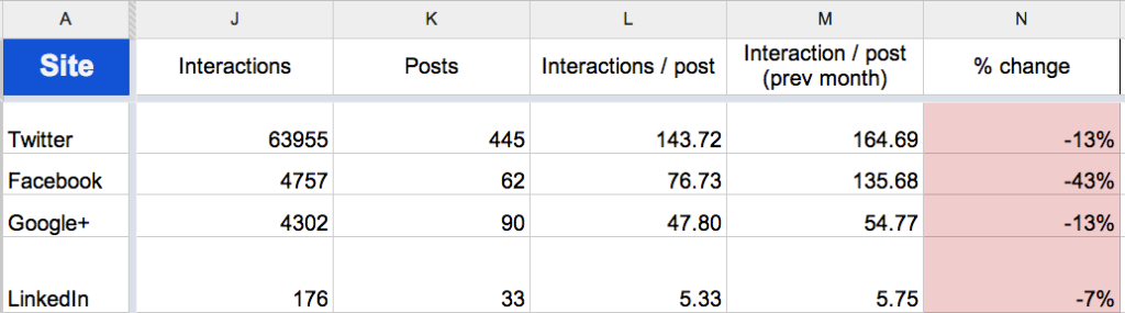 June social interactions