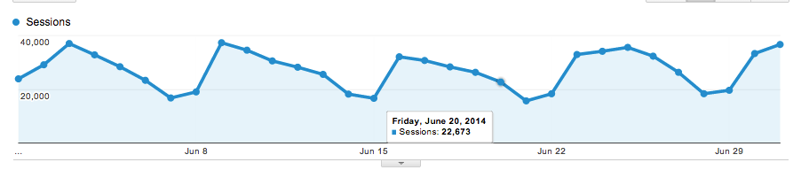 blog analytics June