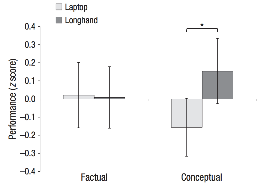 Laptops vs. Longhand