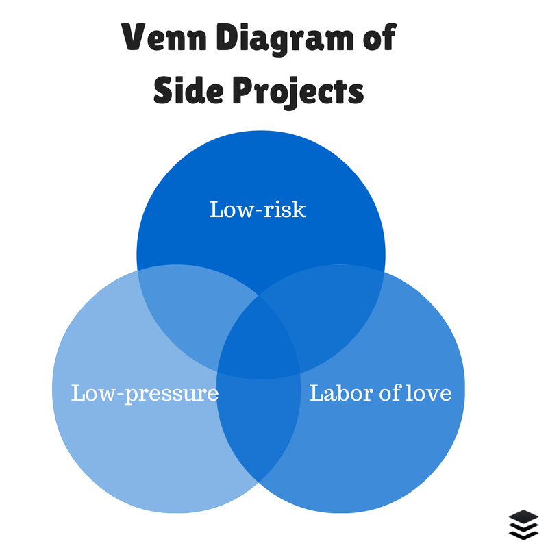 Venn diagram of side projects