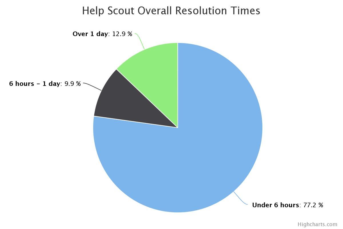 Overall Resolution Times June