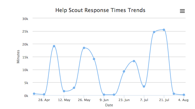 trend graphs for our support stats