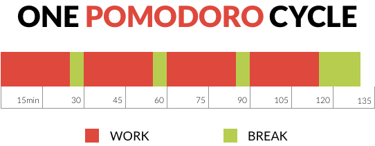 one pomodoro cycle