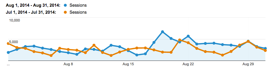 August 2014 traffic Open blog