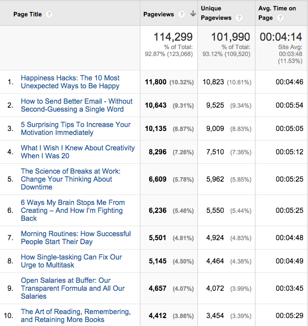 August 2014 top 10 Open blog posts