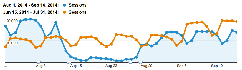 organic traffic drop and recovery