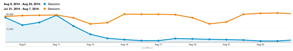 organic traffic isolated compared to past in GA