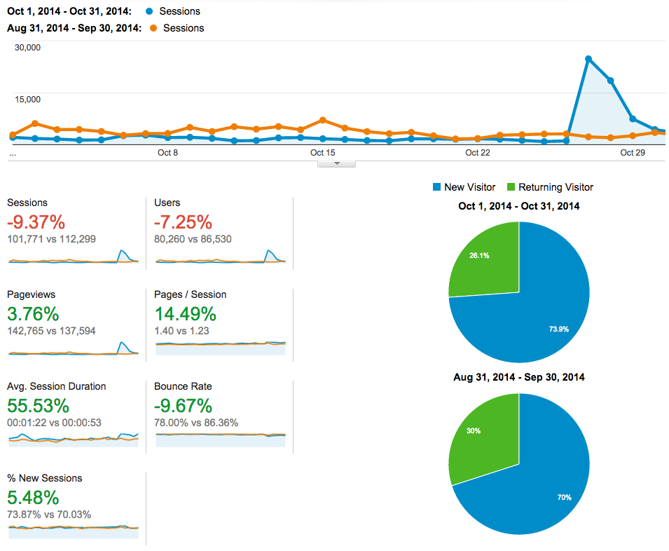 October 2014 open blog analytics