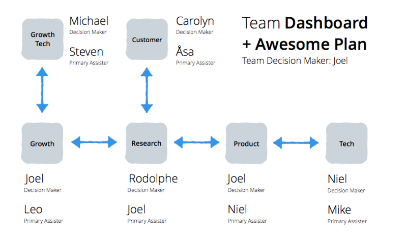 decision maker process