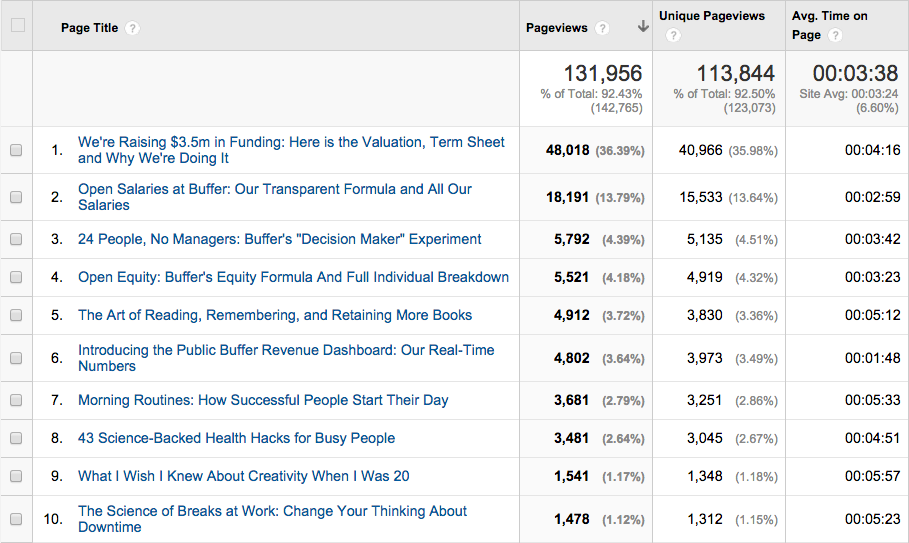 October 2014 Open top 10 posts