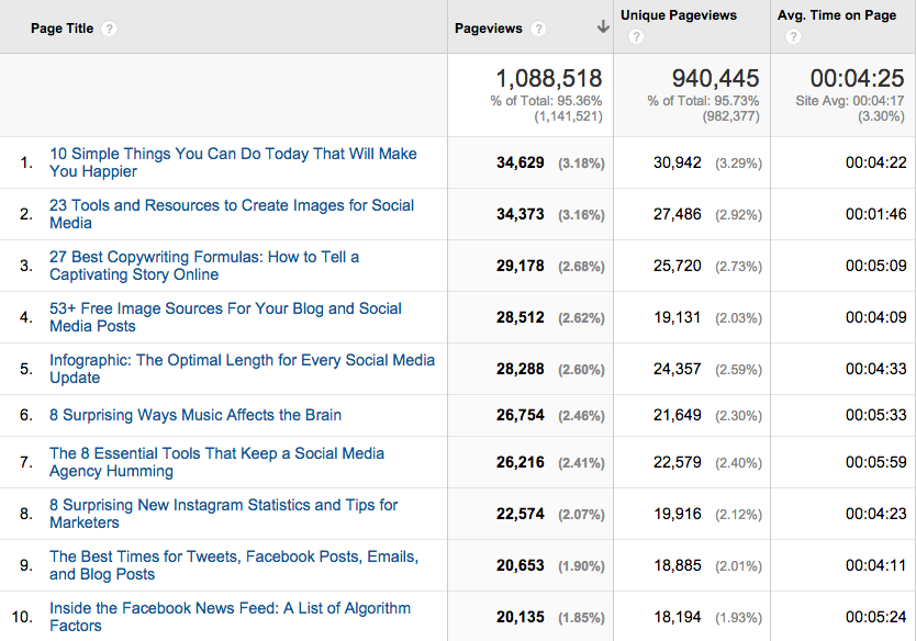 October 2014 social blog top 10 posts