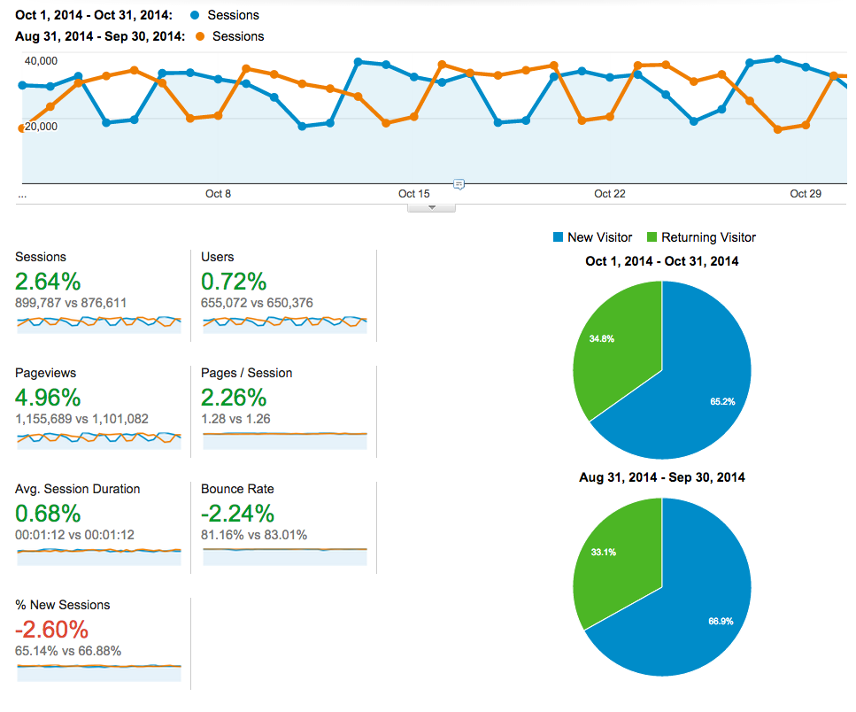 October 2014 social blog analytics