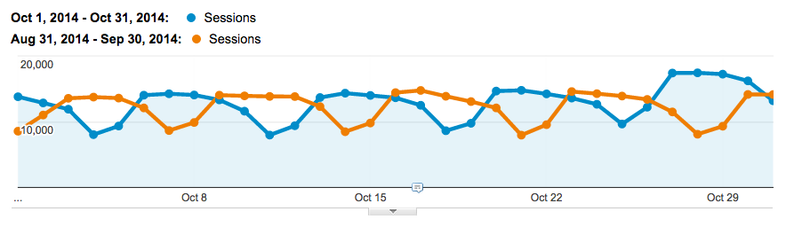 organic traffic for Sept and Oct 2014