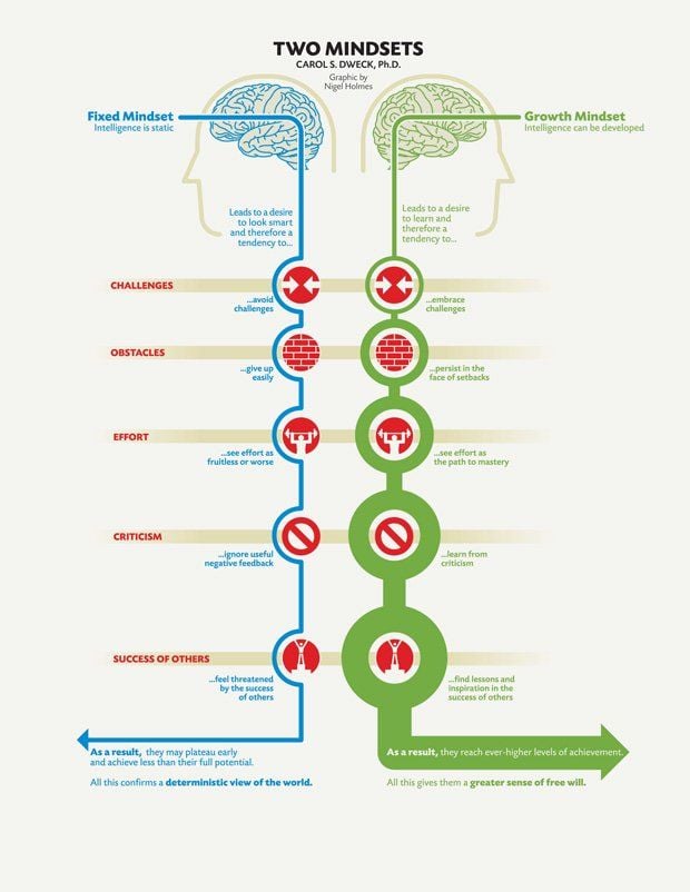 fixed and growth mindsets